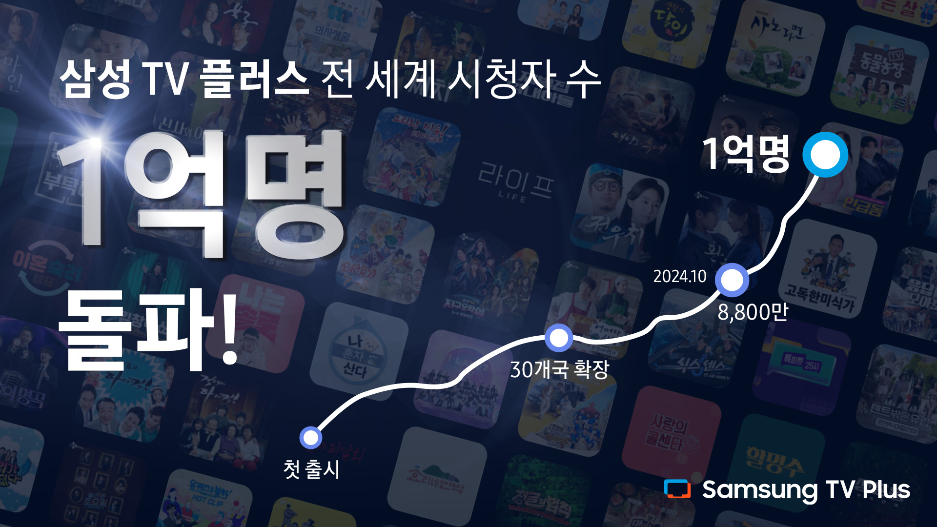 삼성전자는 13일 '삼성 TV 플러스'의 전 세계 월간 활성 사용자 수가 1억 명을 돌파했다고 밝혔다. (이미지=삼성전자)