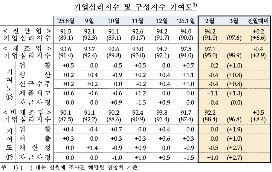 (자료: 한국은행)