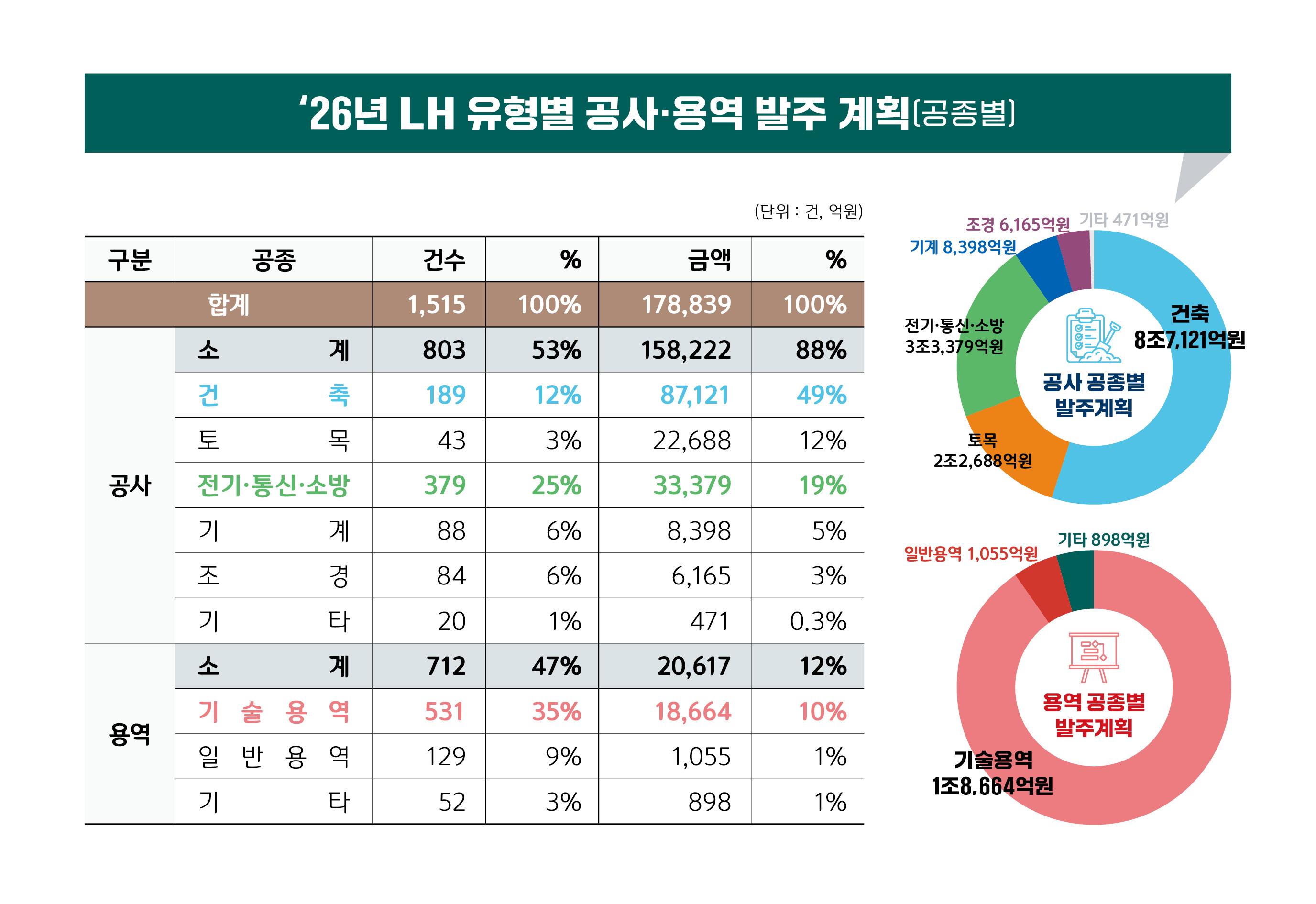 26년 유형별 공사용역 발주계획(공종별) (자료 제공=한국토지주택공사)