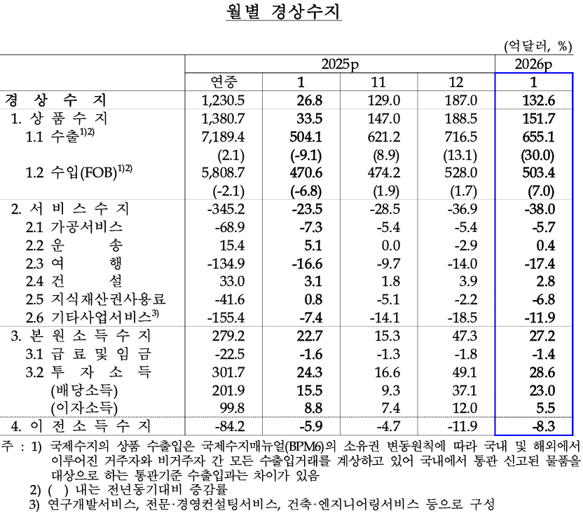 (자료: 한국은행)
