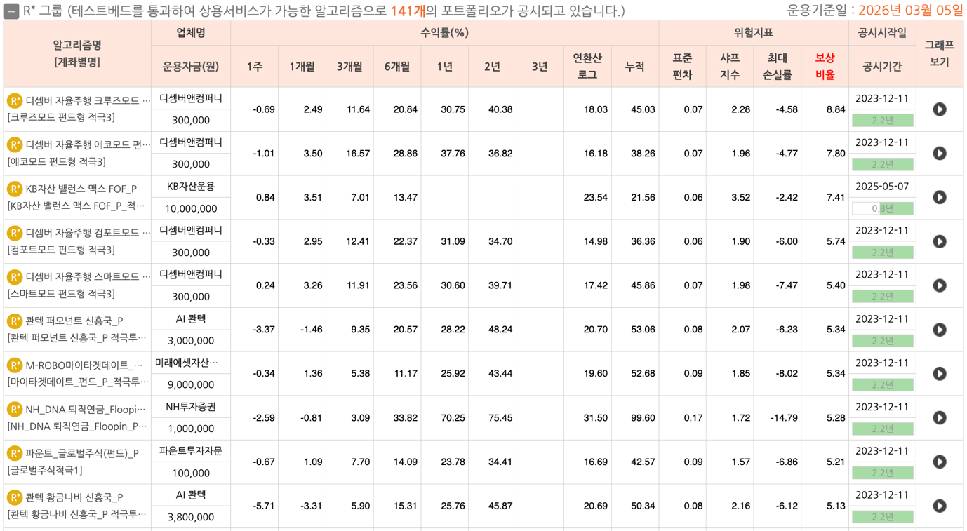 *코스콤 로보어드바이저 테스트베드 센터 공시 퇴직연금 알고리즘 중, 보상비율 기준 상위 10개 알고리즘. 3월 5일 공시 기준 (3월 4일 시장 종가 기준)