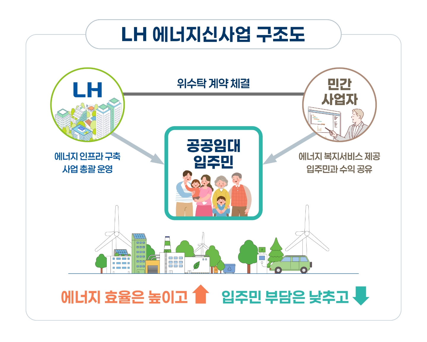 LH 에너지신사업 구조도 (자료 제공=한국토지주택공사)