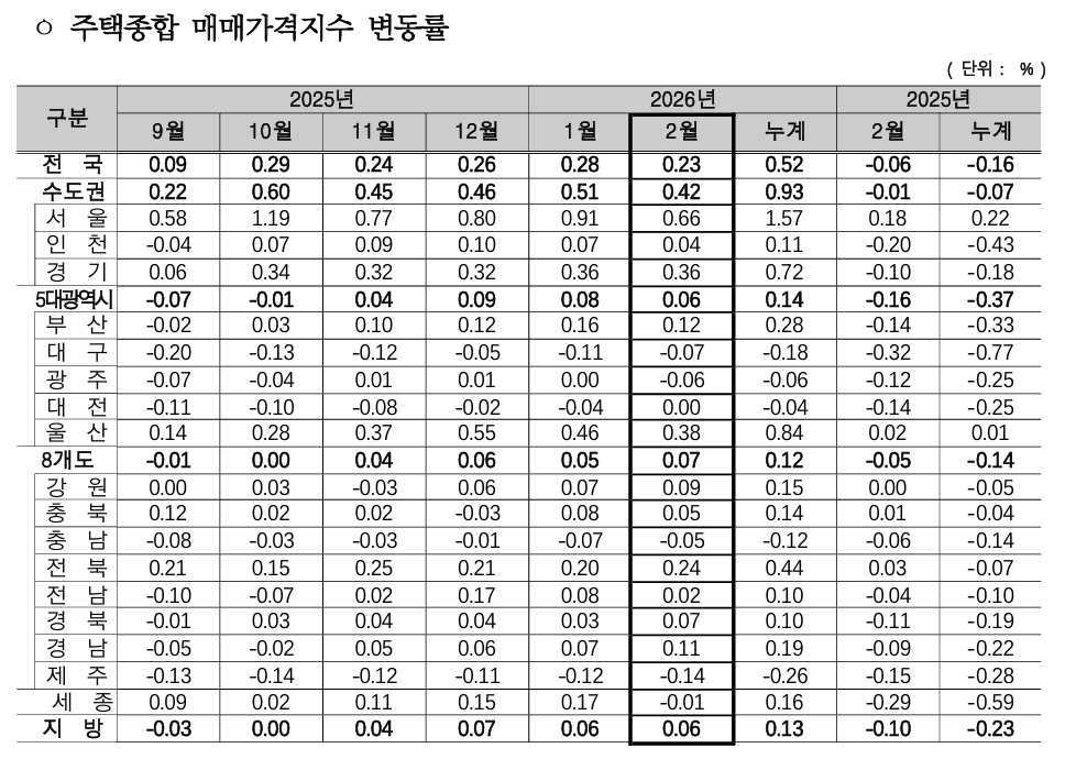 한국경제TV - 2월 서울 집값 0.66%↑...상승폭 축소