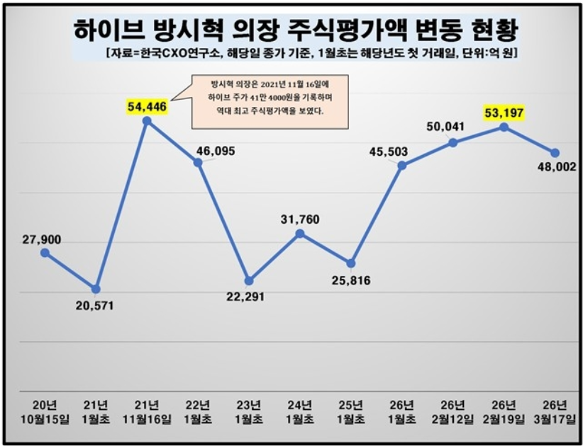 K컬처 주식부자 1위는 '역시'...BTS 공연 앞두고 '쑥'
