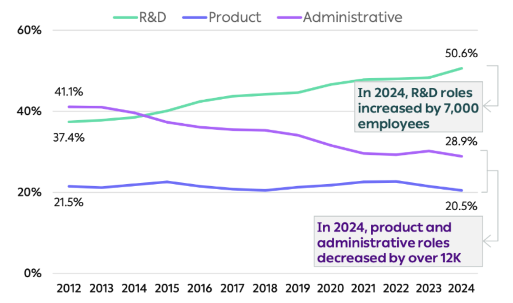이스라엘 내 테크기업 종사자의 업종별 추이. 본사 기능이 해외 현지로 대거 빠져나가면서 국내 일자리는 R&D 같은 엔지니어링 위주로 재편되고 있다. 
