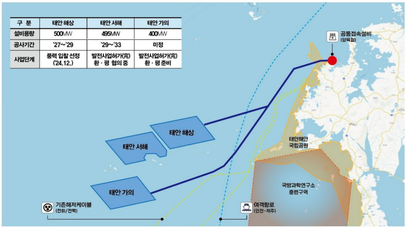 서부발전의 태안권역 해상풍력 발전사업 개발 현황.