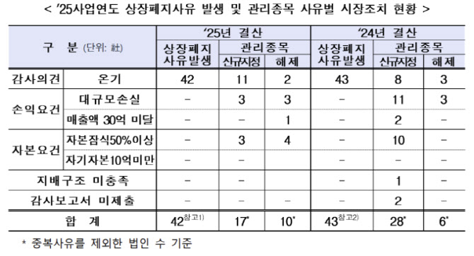 코스닥 상장사 42곳 퇴출 위기