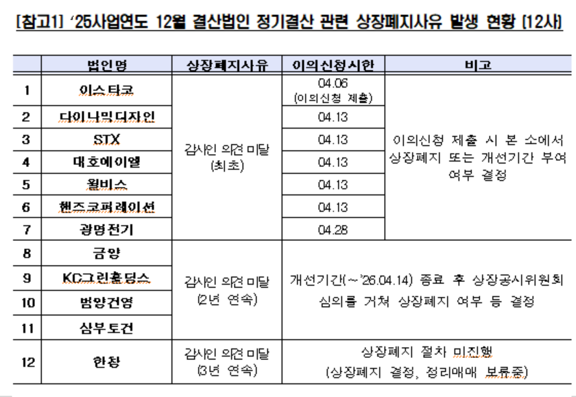 코스피 12곳 상폐 사유 발생…금양 포함
