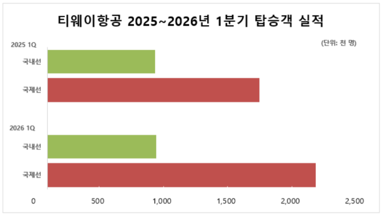티웨이항공, 1분기 탑승객 313만명…전년비 17% 증가