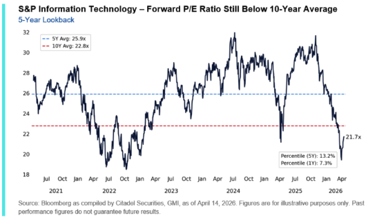 S&P500 지수의 5년간 포워드 P/E 추이, 현재 21.7배로 10년 평균을 하회하고 있다 (출처 : 시타델 증권)