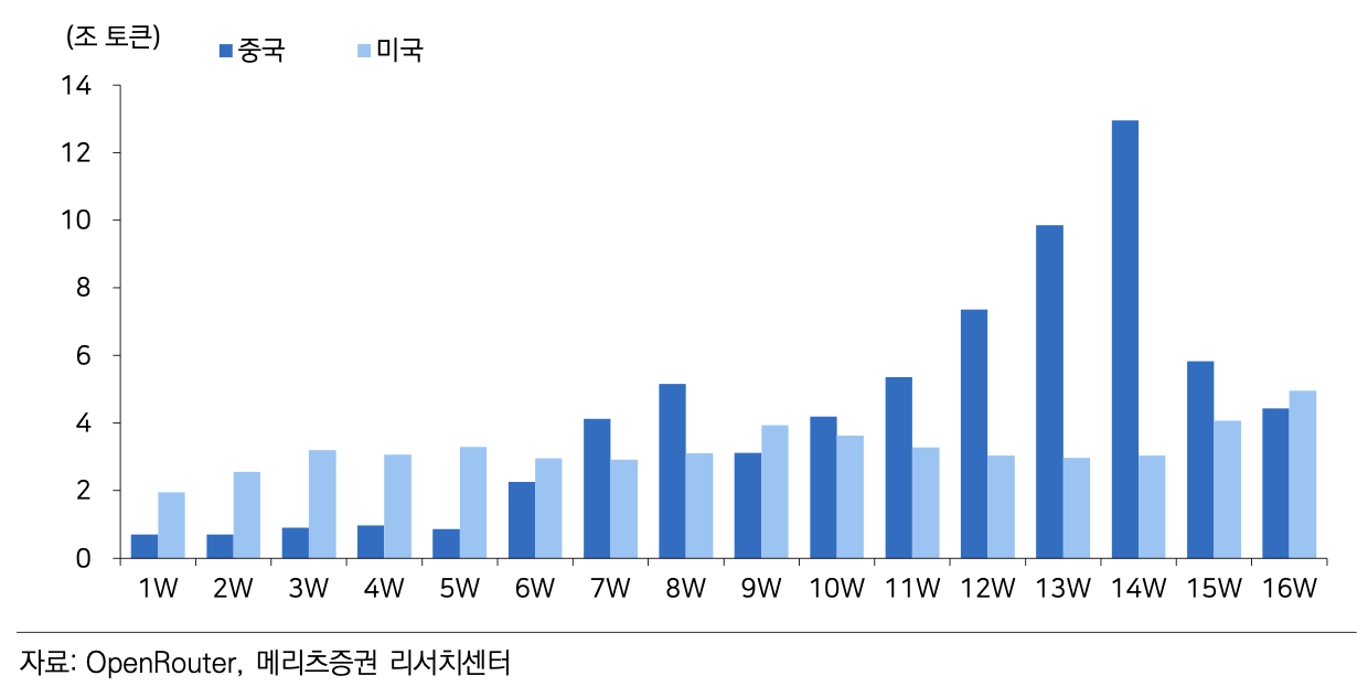 중국과 미국 모델의 토큰 호출량 비교. 7주차부터 중국이 미국을 앞지르기 시작했다. 자료=메리츠증권.
