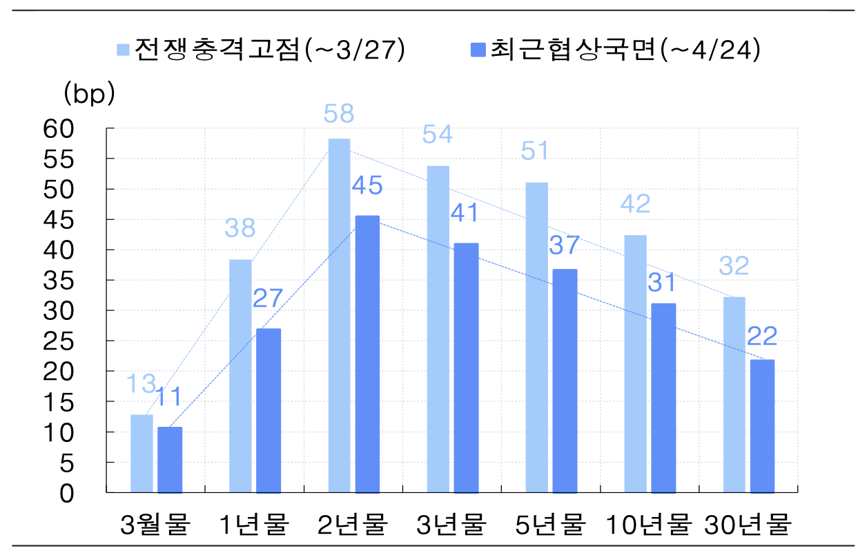 중동전쟁 이후 주요국 채권 수익률곡선 변화 양상. 2~5년물이 유독 튀어오른 상황인 것을 볼 수 있다. 자료=IBK투자증권. 