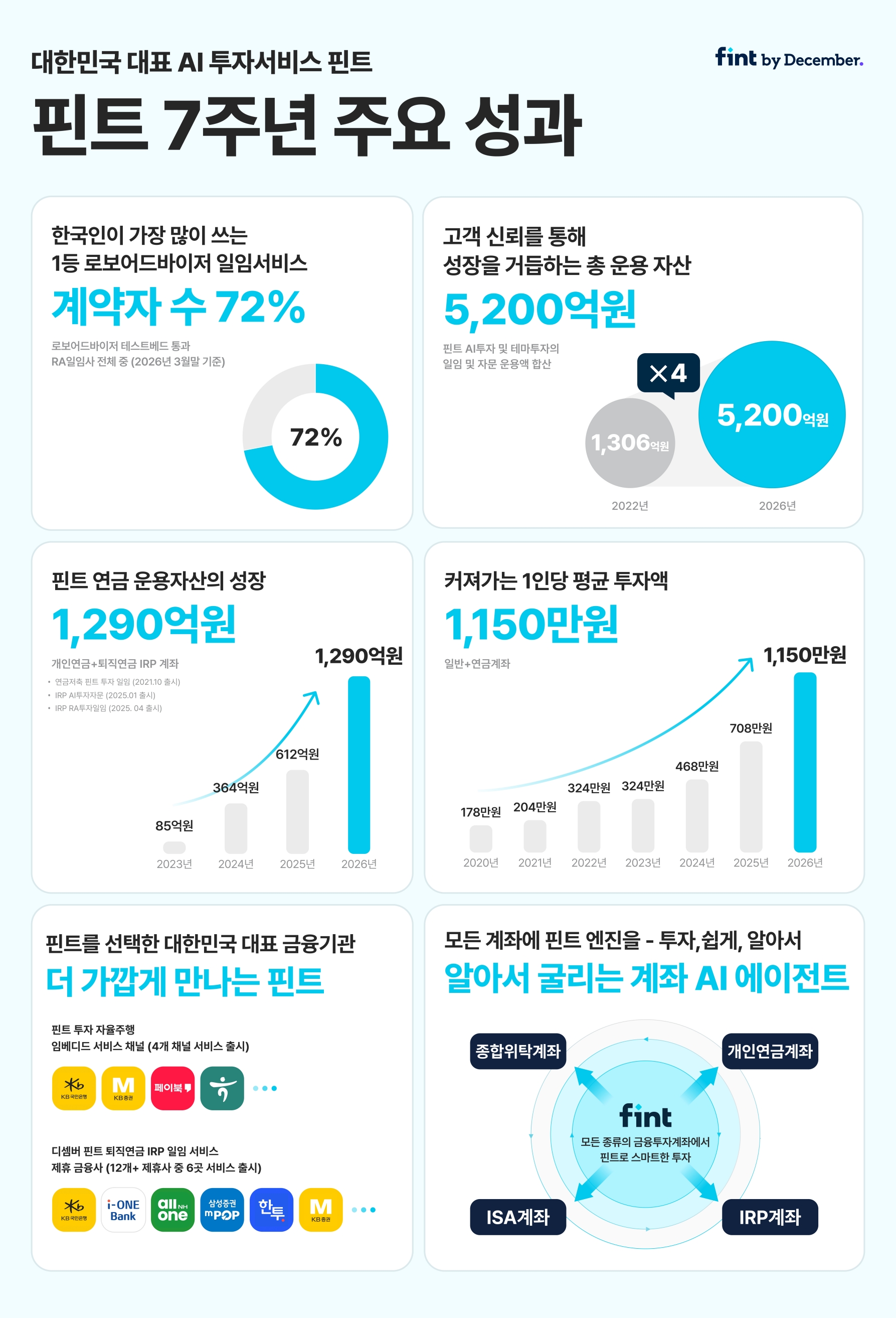 ‘핀트(fint)를 운영하는 디셈버앤컴퍼니(대표 송인성)가 서비스 출시 7주년을 맞아 주요 성과를 30일 공개했다. 이미지 제공=디셈버앤컴퍼니