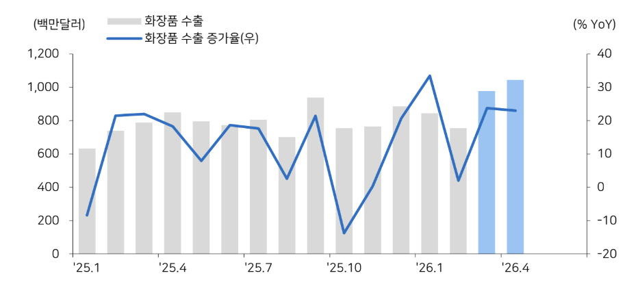 한국 화장품 수출 추이. 4월은 추정치. 자료=메리츠증권