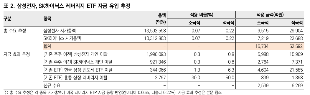 삼성전자·SK하이닉스 레버리지 ETF 자금 유입 추정 시나리오. 자료=미래에셋증권 리서치센터
