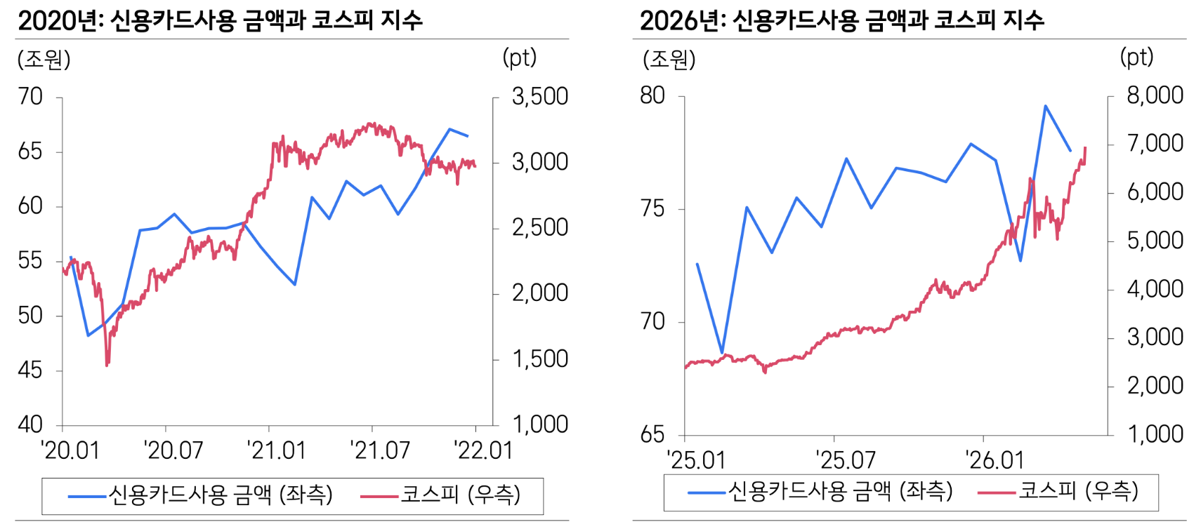 증시 상승과 함께 소비도 늘어나는 흐름을 보이는 것을 알 수 있다. 자료=삼성증권