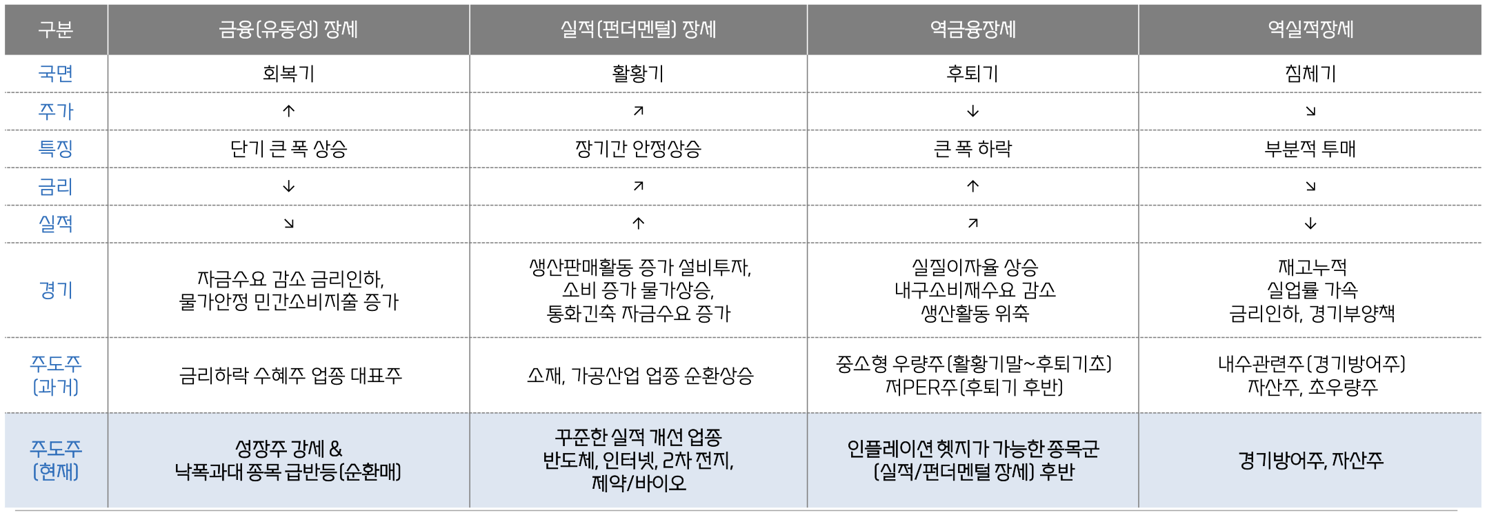 우라가미 구니오의 '주식시장 사계절' 이론. 대신증권은 현재가 실적 장세(여름)에 와 있다고 분석했다. 자료=대신증권