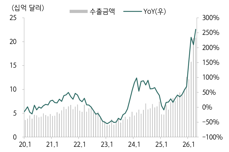 메모리 수출 금액 추이. 자료=하나증권