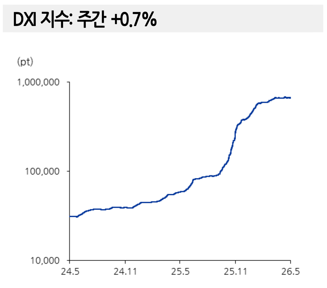 글로벌 D램 가격의 방향성을 보여주는 DXI 지수 추이. 지난해 하반기부터 가파르게 오르고 있는 것을 알 수 있다. 자료=유진투자증권