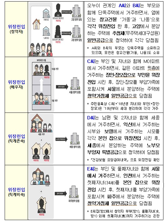 부정 청약 유형별 주요 사례(자료: 국토교통부)