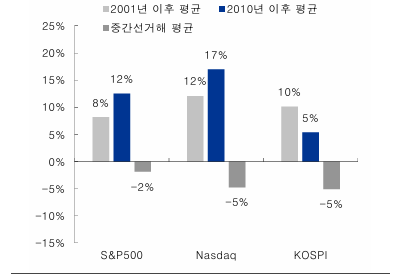 중간선거 해에 증시는 평균적으로 부진한 모습을 보였다. 자료=Bloomberg, IBK투자증권.