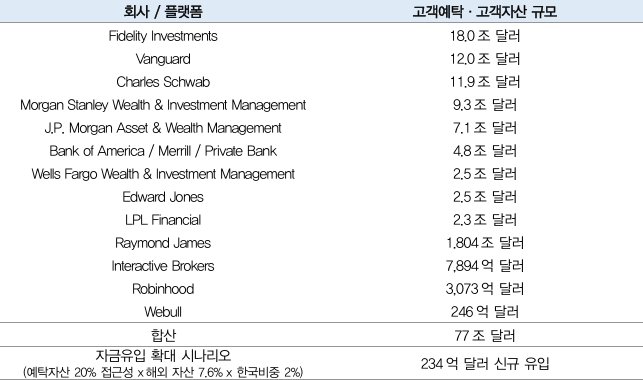 외국인의 국내증시 접근성 확대에 따른 자금유입 시나리오. 자료=대신증권, 기업별 IR 및 공시자료, SEC.