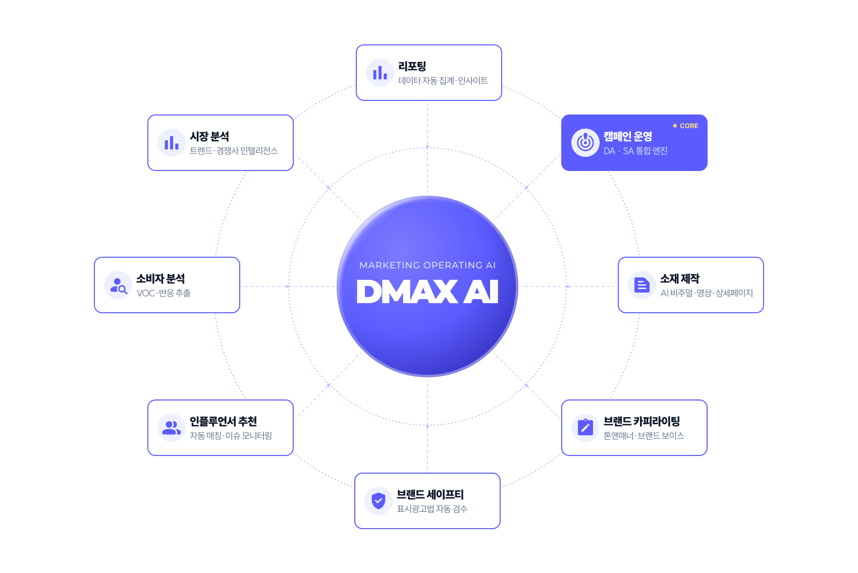 드림인사이트는 향후 DMAX AI를 기반으로 광고 운영 효율을 넘어 마케팅 의사결정 구조 자체를 AI 중심으로 전환하겠다고 밝혔다. 이미지 제공=드림인사이트