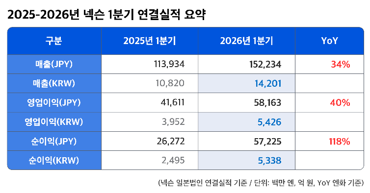 넥슨 2025년·2026년 연결실적 요약표. (사진=넥슨)