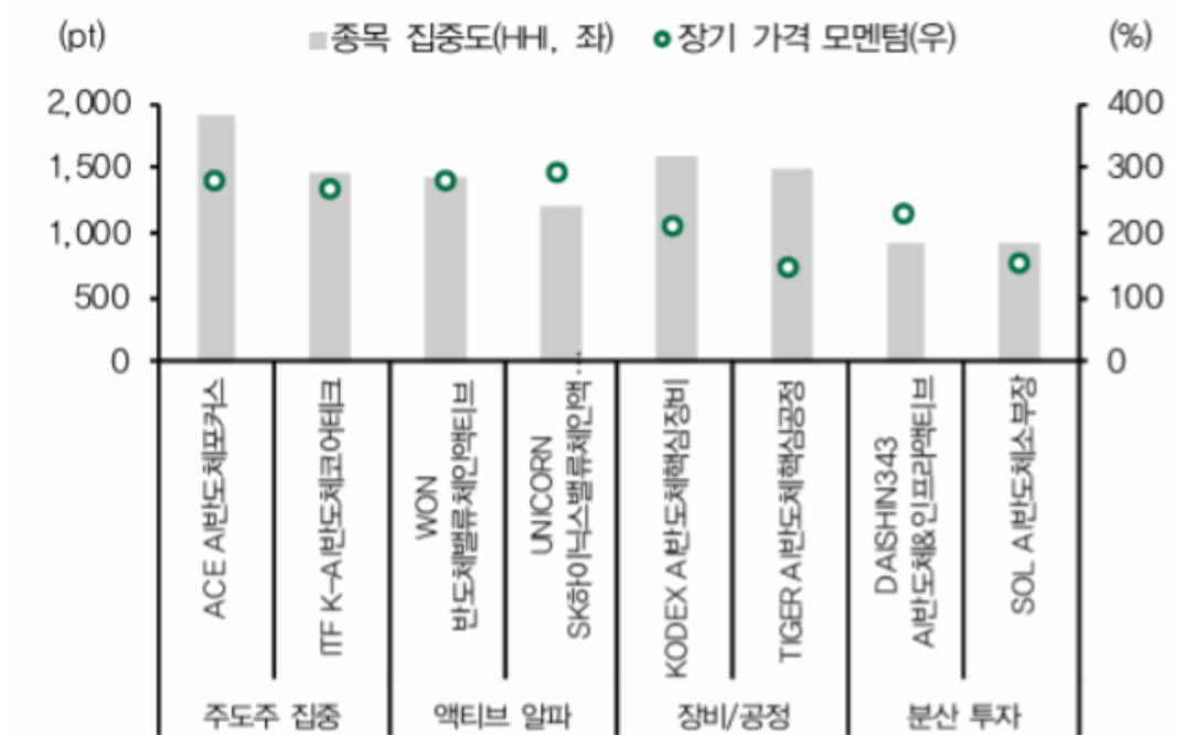 반도체 ETF 종목 집중도와 장기 가격 모멘텀. 자료=DB증권