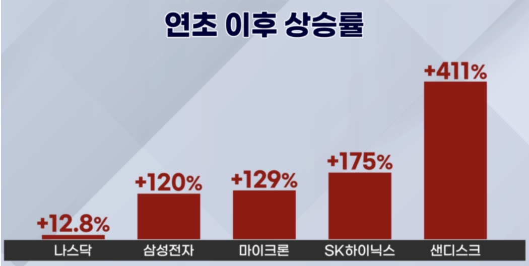 올해 한국 증시(코스피)와 글로벌 반도체주는 전례없는 상승세를 기록했다. 대형 IPO 종목 등장으로 수익 실현의 순간이 온다면, 고수익을 거둔 종목부터 팔아치울 것이란 전망이 나온다.