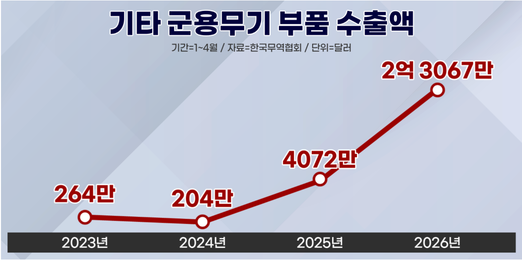 기타(others) 군용무기' 수출액이 급증하고 있다. 다양한 군수품에 들어가는 소모품이 이에 해당한다. 반복적인 매출이 발생하기 시작했다는 신호로 풀이된다. 자료=한국무역협회