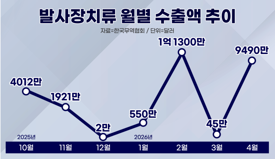 방산 업계는 납기 시점에 따라 월별 수출액 편차가 큰 편이다. 납기 일정이 밀리거나 지연될 경우 분기 실적에도 영향을 미칠 수 있어 투자에 유의가 필요하다. 자료=한국무역협회