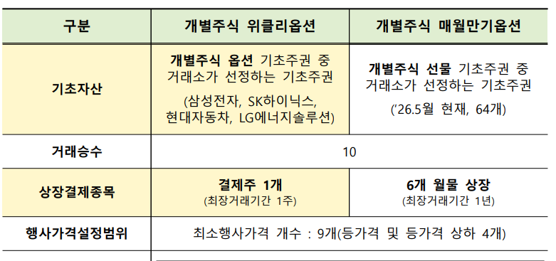 한국거래소 제공