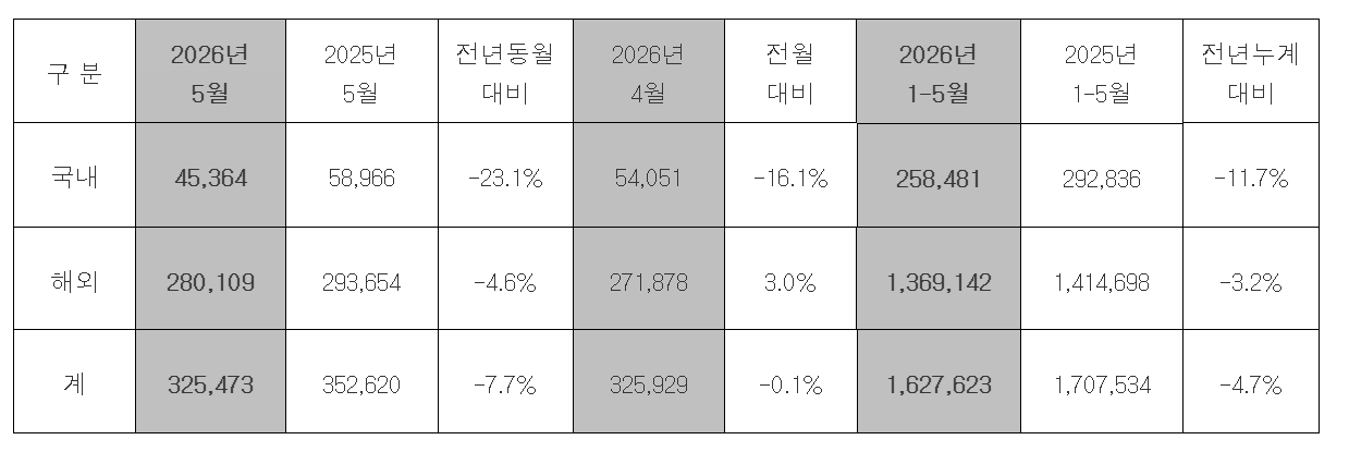 현대차 5월 판매실적_사진=현대차