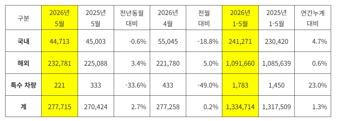 기아 5월 판매실적_사진=기아