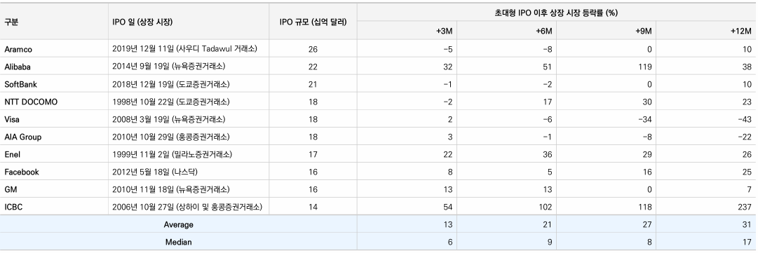 글로벌 초대형 IPO 이후 해당 상장 증시 기간 등락률. 자료= Bloomberg, 유안타증권 리서치센터.