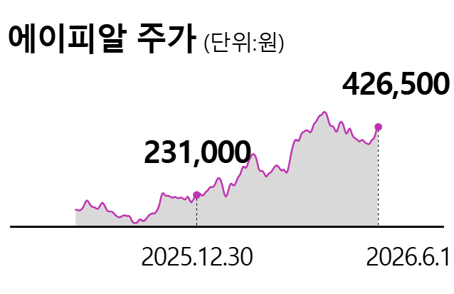 두 달 연속 '역대급' 찍었는데…