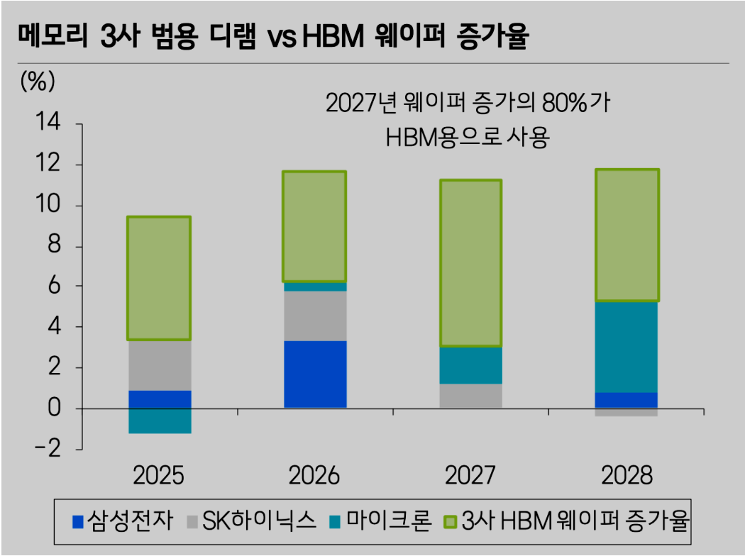 2027년까지 웨이퍼 증가의 대부분이 HBM에 사용되면서 D램 증가율이 제한적일 것이라는게 증권가의 분석이다. 자료=삼성증권