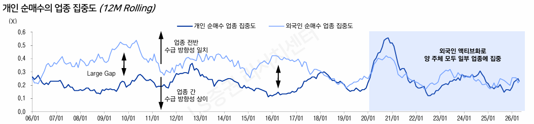 외국인의 특정 업종 집중 성향에 개인의 추격 매수가 맞물리면서, 양 주체의 업종 집중도가 동행하는 수급 쏠림 현상이 뚜렷해지고 있다. 자료=Quantiwise, LS증권 리서치센터. 