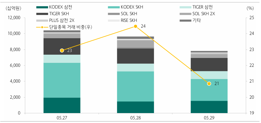 단일종목 레버리지·인버스 ETF 일간 거래비중 추이. 자료= 한국거래소, 하나증권.