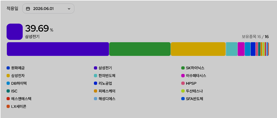 삼성자산운용의 'KODEX AI반도체TOP2플러스' 종목별 편입 비중. 삼성전기의 비중이 ETF 한도인 30%를 훌쩍 넘긴 39%에 달하는 것을 확인할 수 있다. 