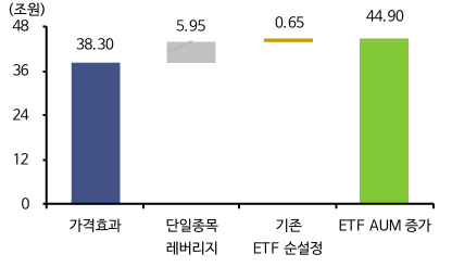 2026년 5월 ETF AUM 증가분 분해. 자료=에프앤가이드, 신한투자증권.