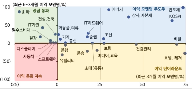 코스피 업종 이익 모멘텀: IT·산업재·금융 섹터 다수 포진. 자료=에프앤가이드, 신한투자증권