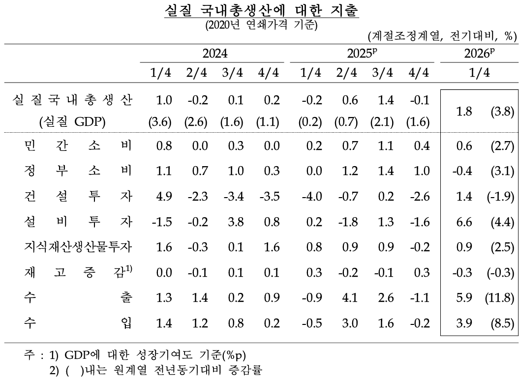 (자료: 한국은행)