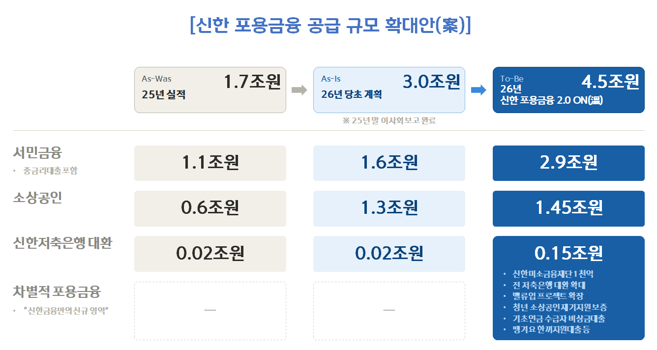 (자료: 신한금융그룹)