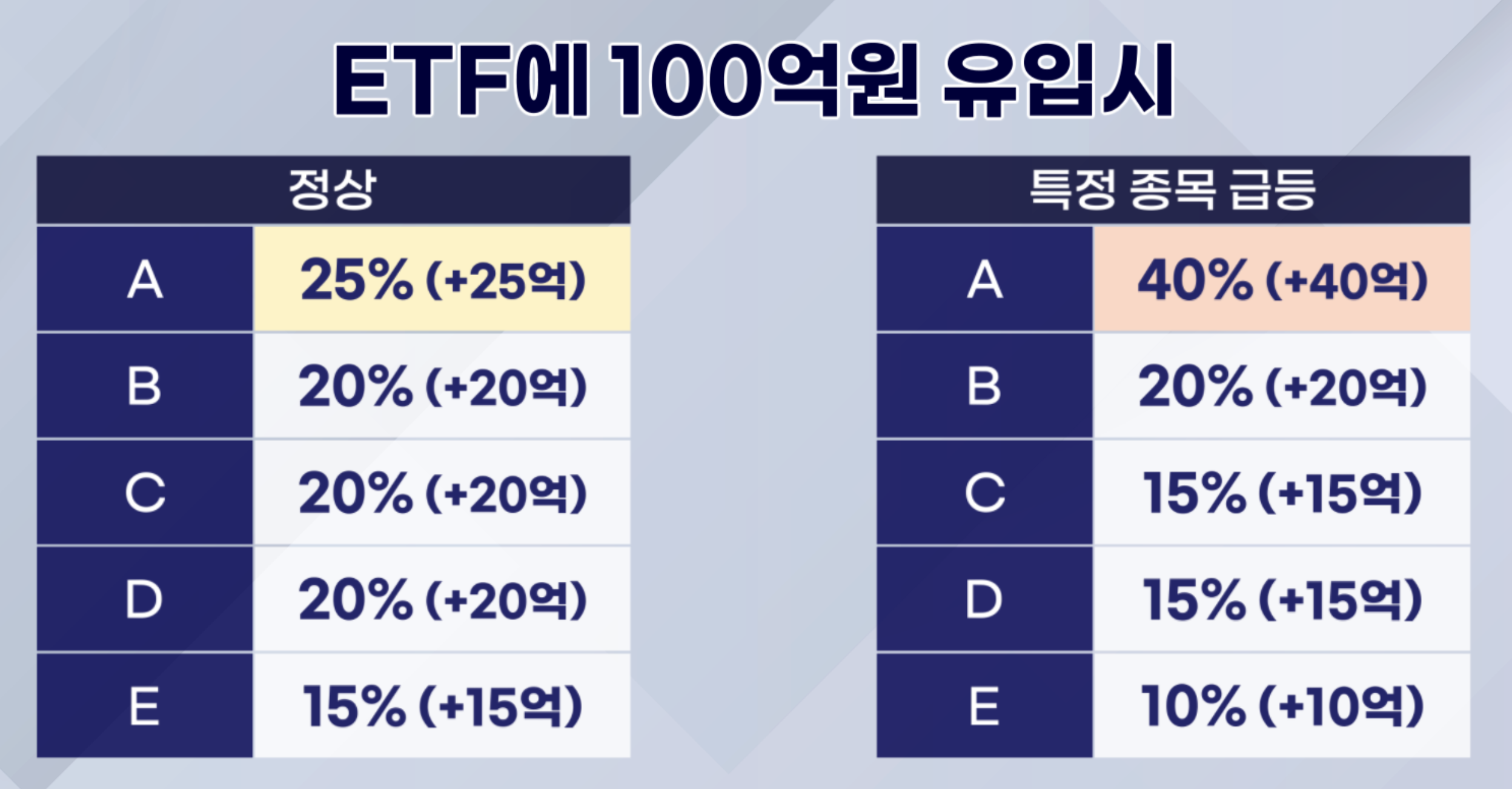 리밸런싱 전이 오른쪽 상황(특정 종목 급등)입니다. 지금은 100억을 ETF에 넣으면 40억원 어치가 A 종목을 삽니다. 그런데 리밸런싱 이후(왼쪽, 정상)가 되면 똑같은 100억이 투입돼도 25억원 어치만 A종목을 삽니다. A종목에 대한 매수 체력이 지금보다 꺾이는 거죠. 사실 이게 더 무서운 거예요. 