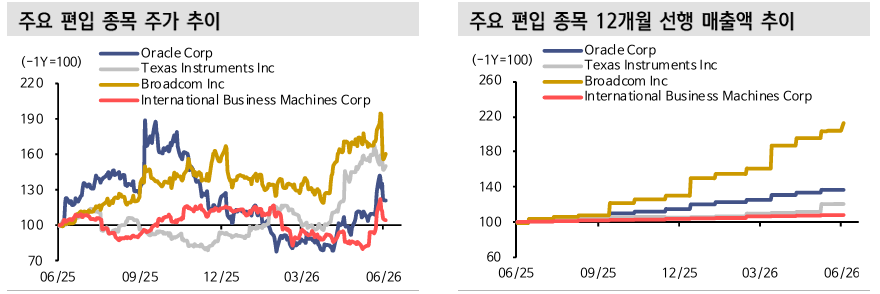 TDIV 편입 종목 분석. 자료=LSEG, 신한투자증권.