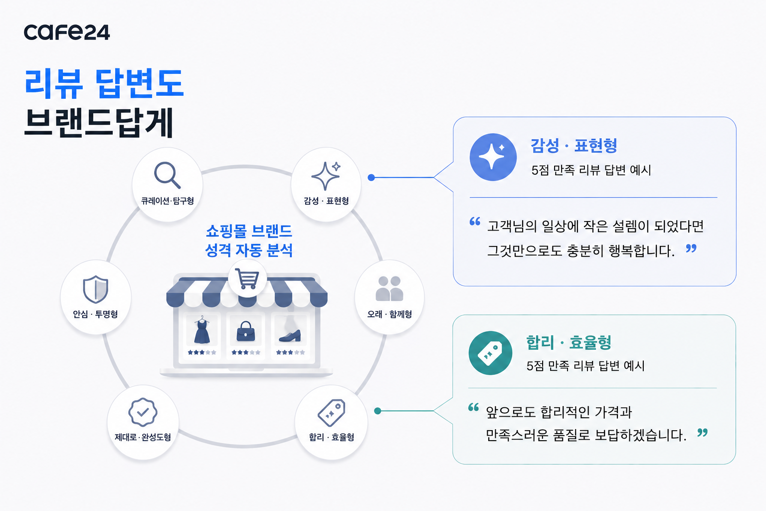 카페24 PRO, 이용 고객 대상 '브랜드 맞춤 자동 답변' 기능 선보여