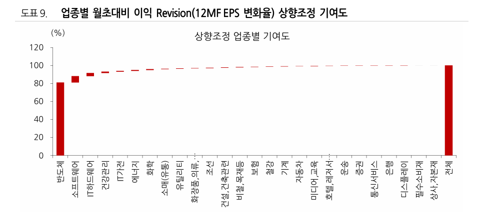 반도체 업종이 코스피 전체 이익 전망 상향의 약 80%를 차지하며 실적 개선을 주도했다. 자료=Quantiwise, 유진투자증권.