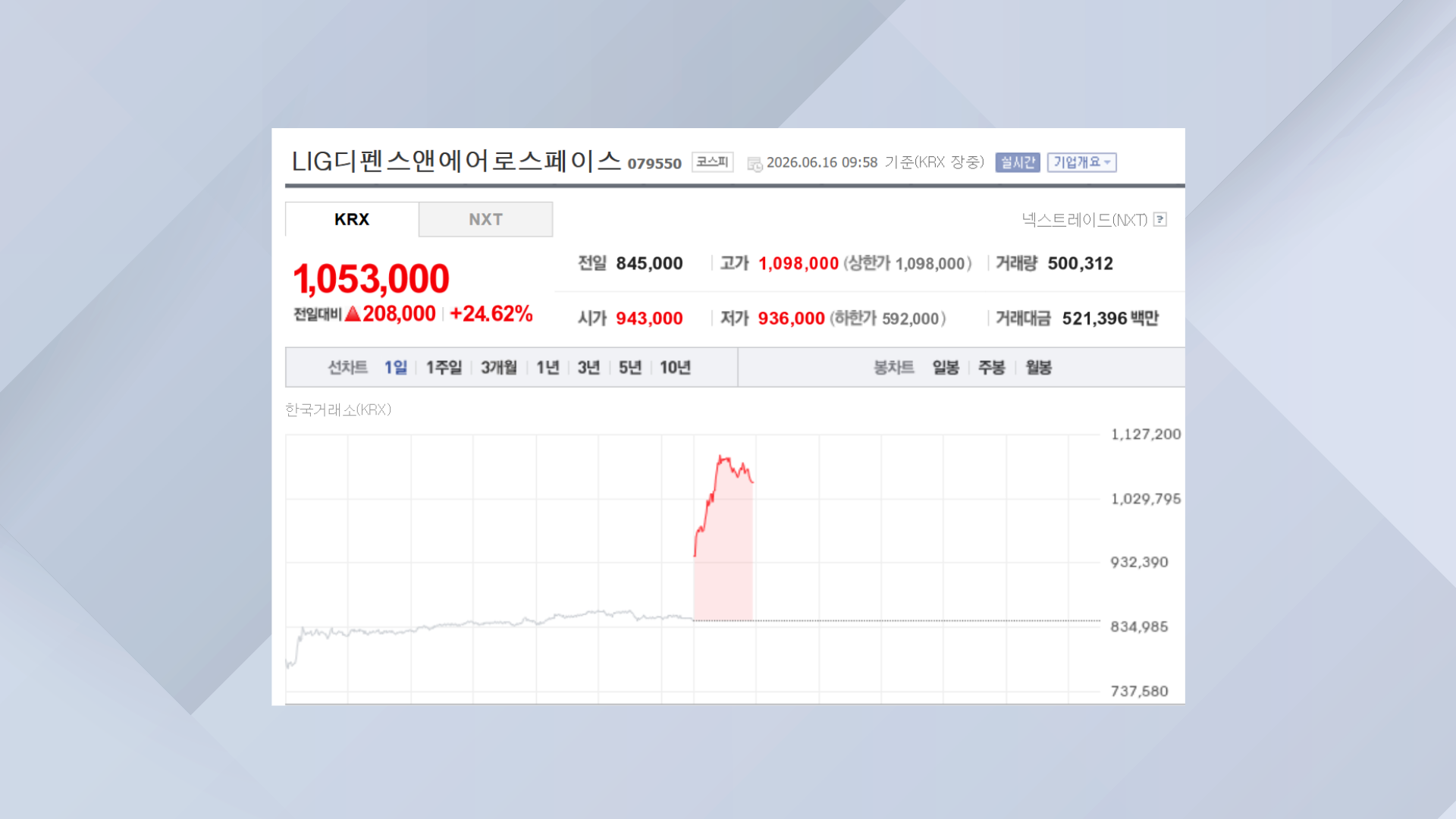 16일 오전 9시 58분 기준 LIG디펜스앤에어로스페이스 주가 갈무리 (출처 네이버)